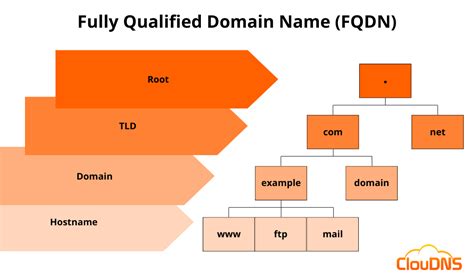 fkkdn|FQDN :: DigitalOcean Documentation.